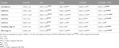Computational and experimental pharmacology to decode the efficacy of Theobroma cacao L. against doxorubicin-induced organ toxicity in EAC-mediated solid tumor-induced mice